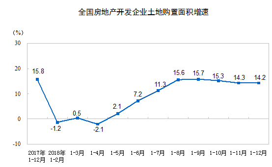 統(tǒng)計(jì)局：2018年房地產(chǎn)開(kāi)發(fā)投資120264億元 比上年增長(zhǎng)9.5%