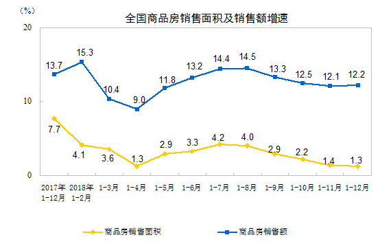 統(tǒng)計(jì)局：2018年房地產(chǎn)開(kāi)發(fā)投資120264億元 比上年增長(zhǎng)9.5%