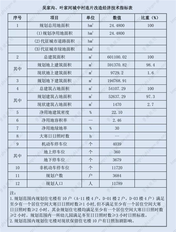 城區(qū)西上莊辦事處吳家溝、葉家河村城中村連片改造_20190201103600.jpg